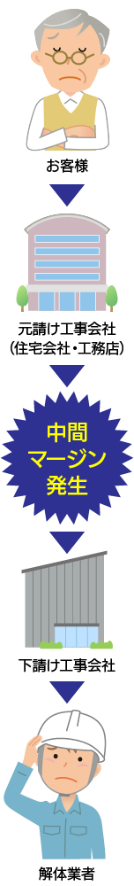 中間マージン発生