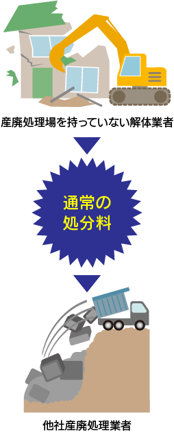 通常の処分料