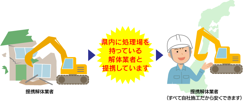 県内に処理場を持っている解体業者と提携しています
