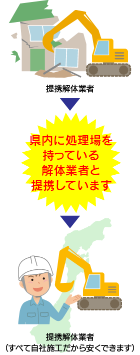 県内に処理場を持っている解体業者と提携しています